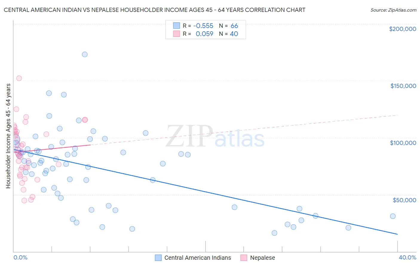 Central American Indian vs Nepalese Householder Income Ages 45 - 64 years