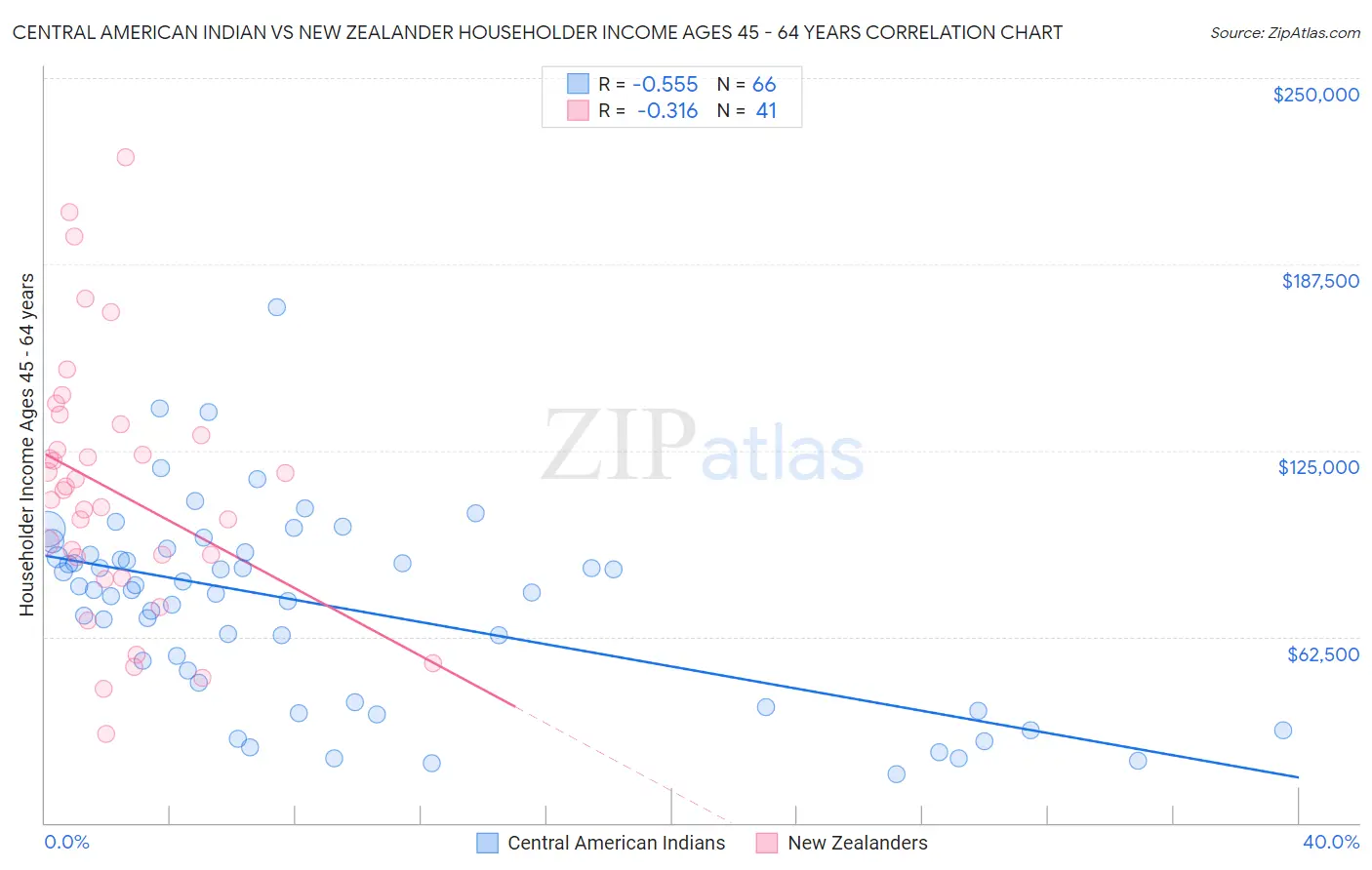 Central American Indian vs New Zealander Householder Income Ages 45 - 64 years