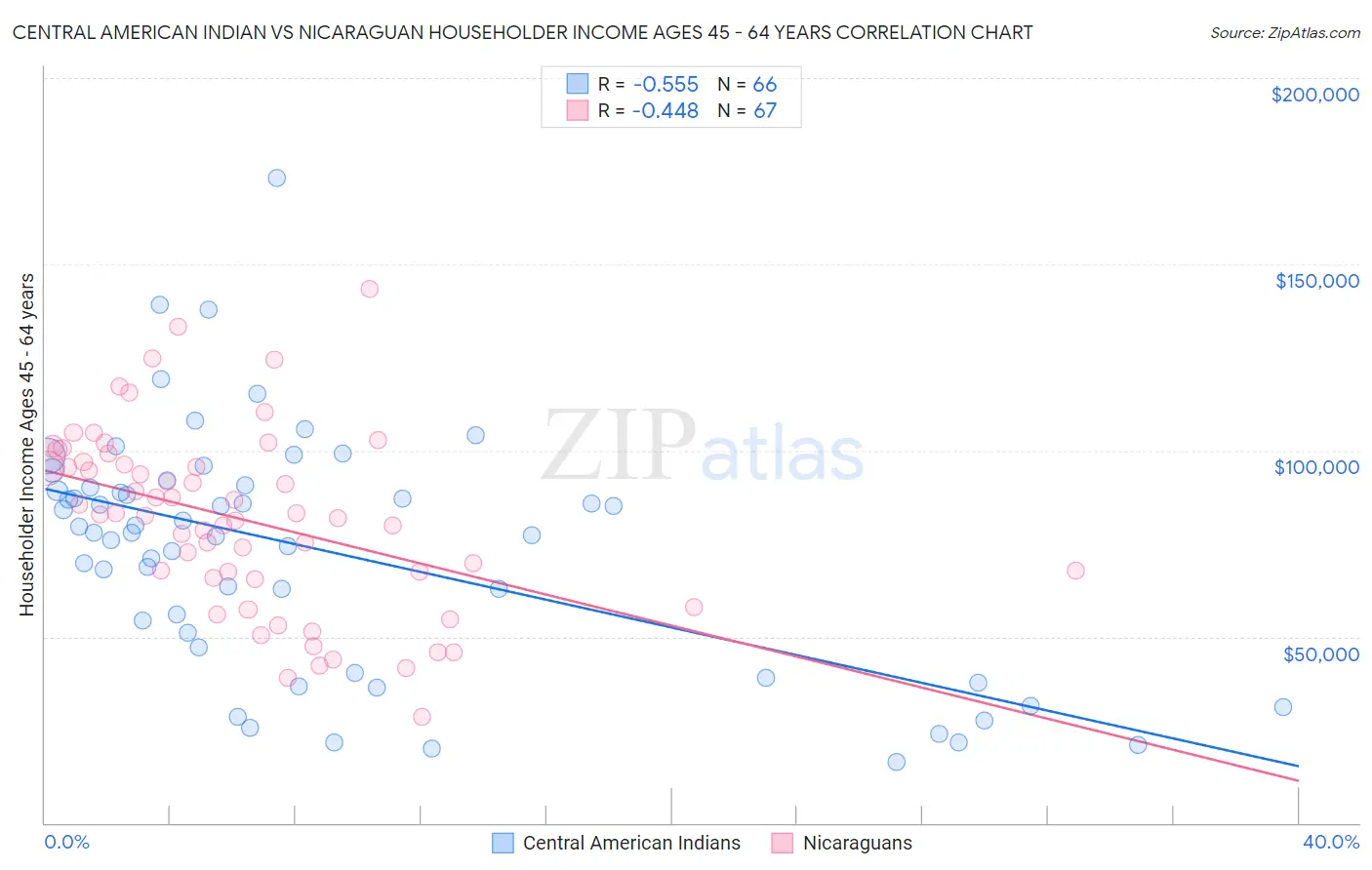 Central American Indian vs Nicaraguan Householder Income Ages 45 - 64 years