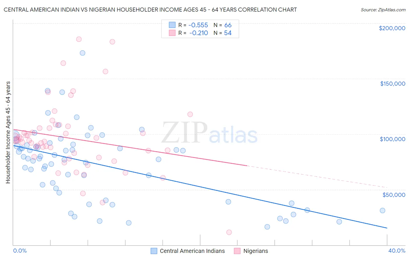 Central American Indian vs Nigerian Householder Income Ages 45 - 64 years