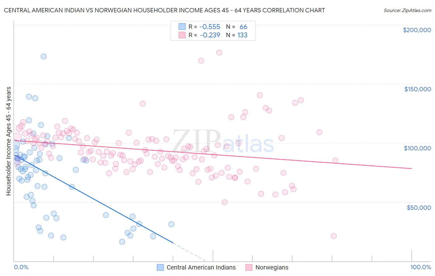 Central American Indian vs Norwegian Householder Income Ages 45 - 64 years