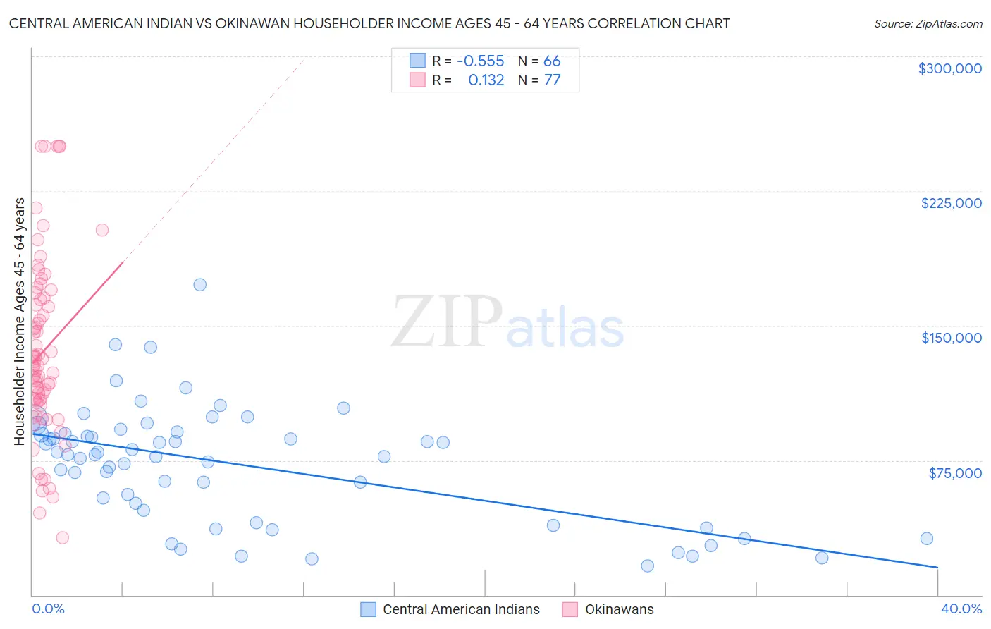 Central American Indian vs Okinawan Householder Income Ages 45 - 64 years