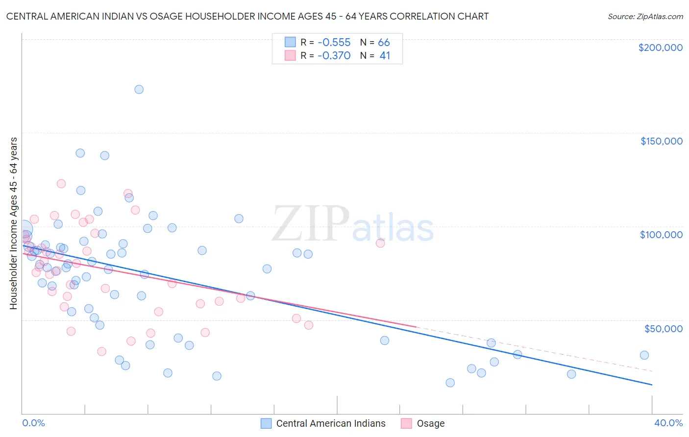 Central American Indian vs Osage Householder Income Ages 45 - 64 years