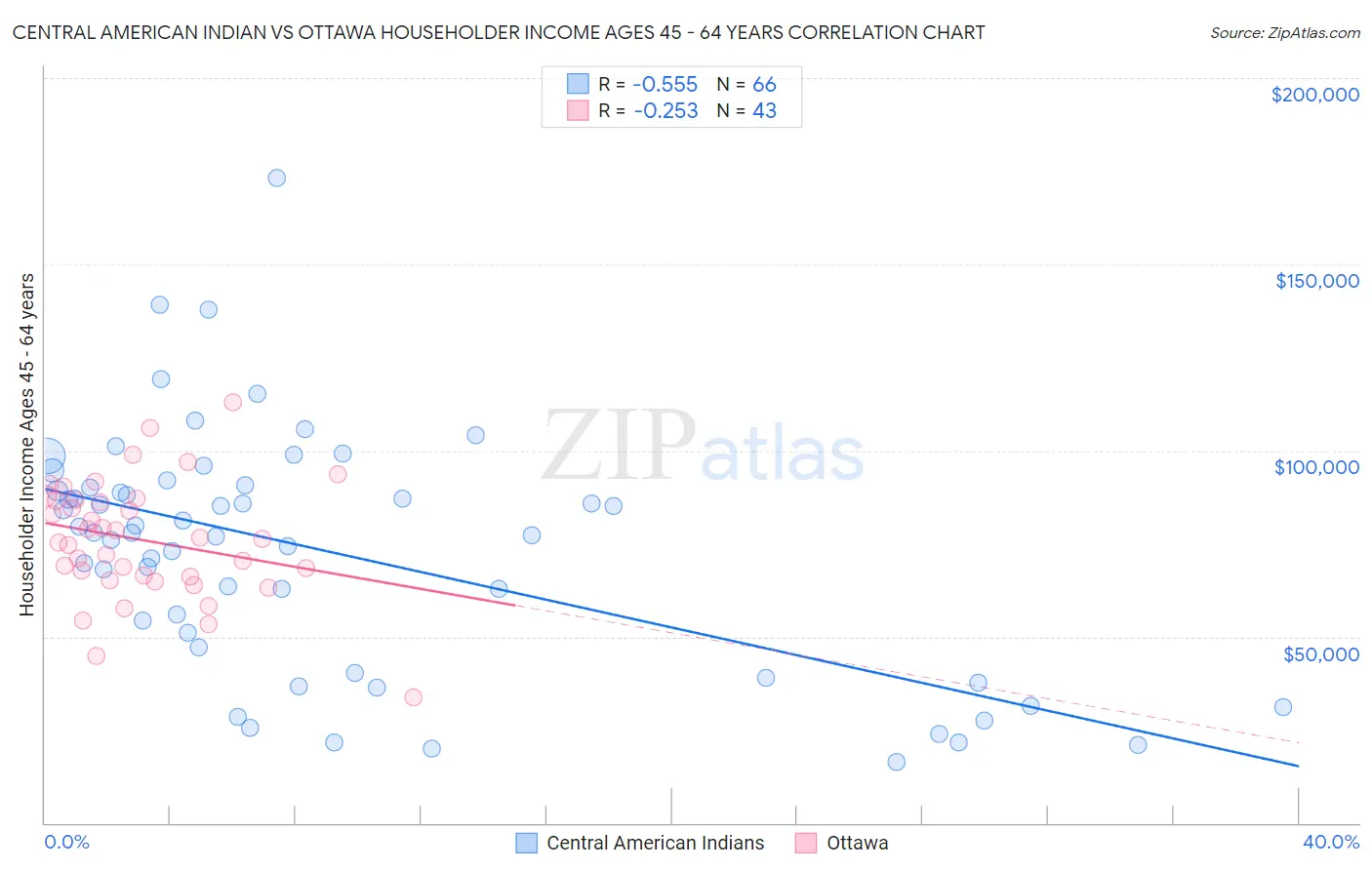 Central American Indian vs Ottawa Householder Income Ages 45 - 64 years