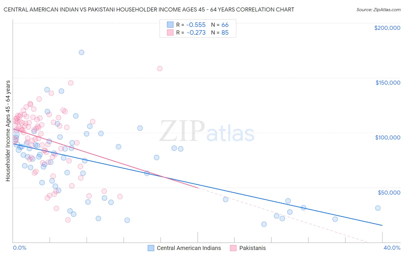 Central American Indian vs Pakistani Householder Income Ages 45 - 64 years