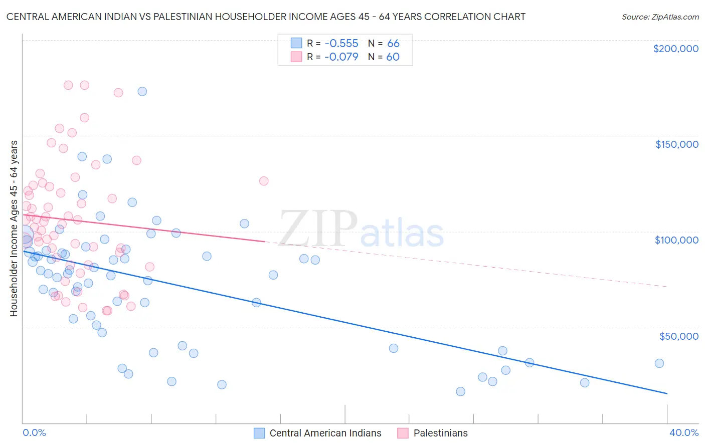 Central American Indian vs Palestinian Householder Income Ages 45 - 64 years
