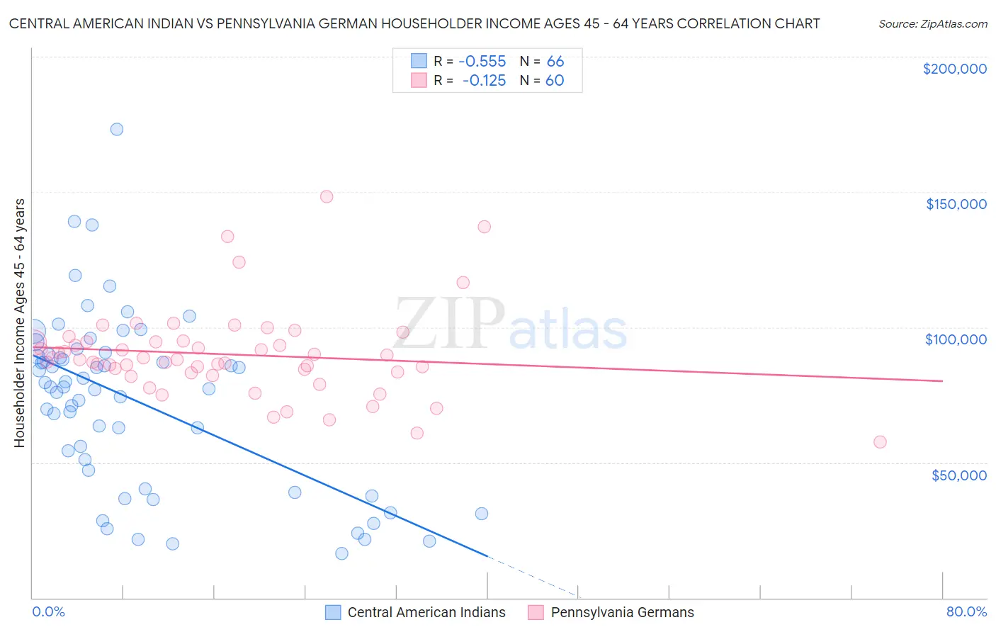 Central American Indian vs Pennsylvania German Householder Income Ages 45 - 64 years