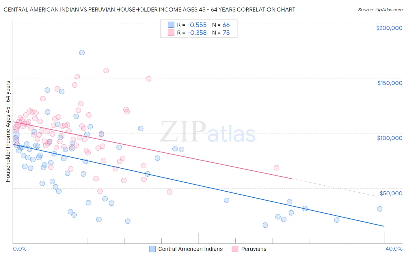 Central American Indian vs Peruvian Householder Income Ages 45 - 64 years