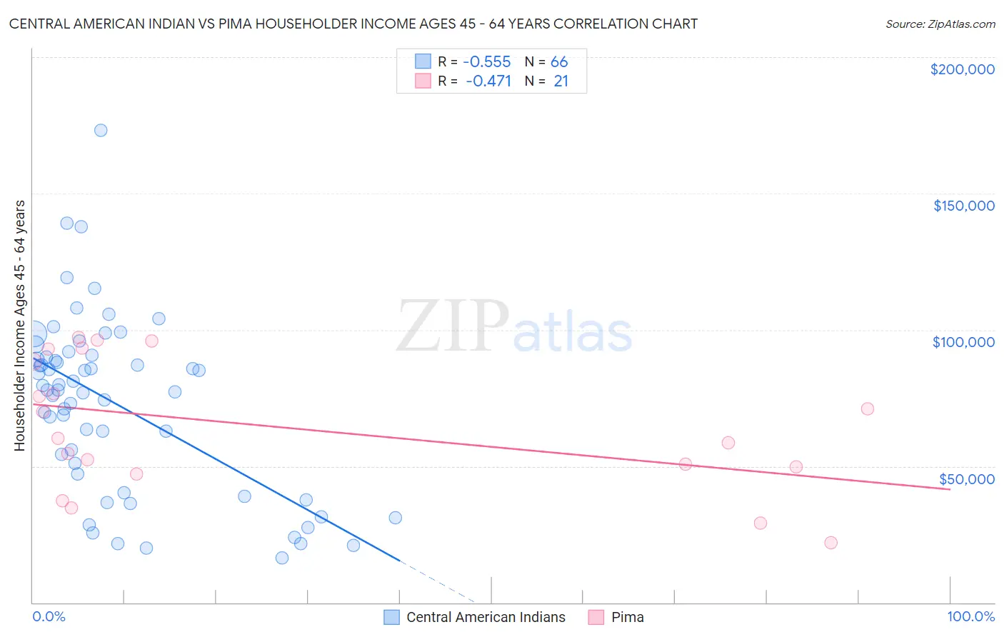 Central American Indian vs Pima Householder Income Ages 45 - 64 years