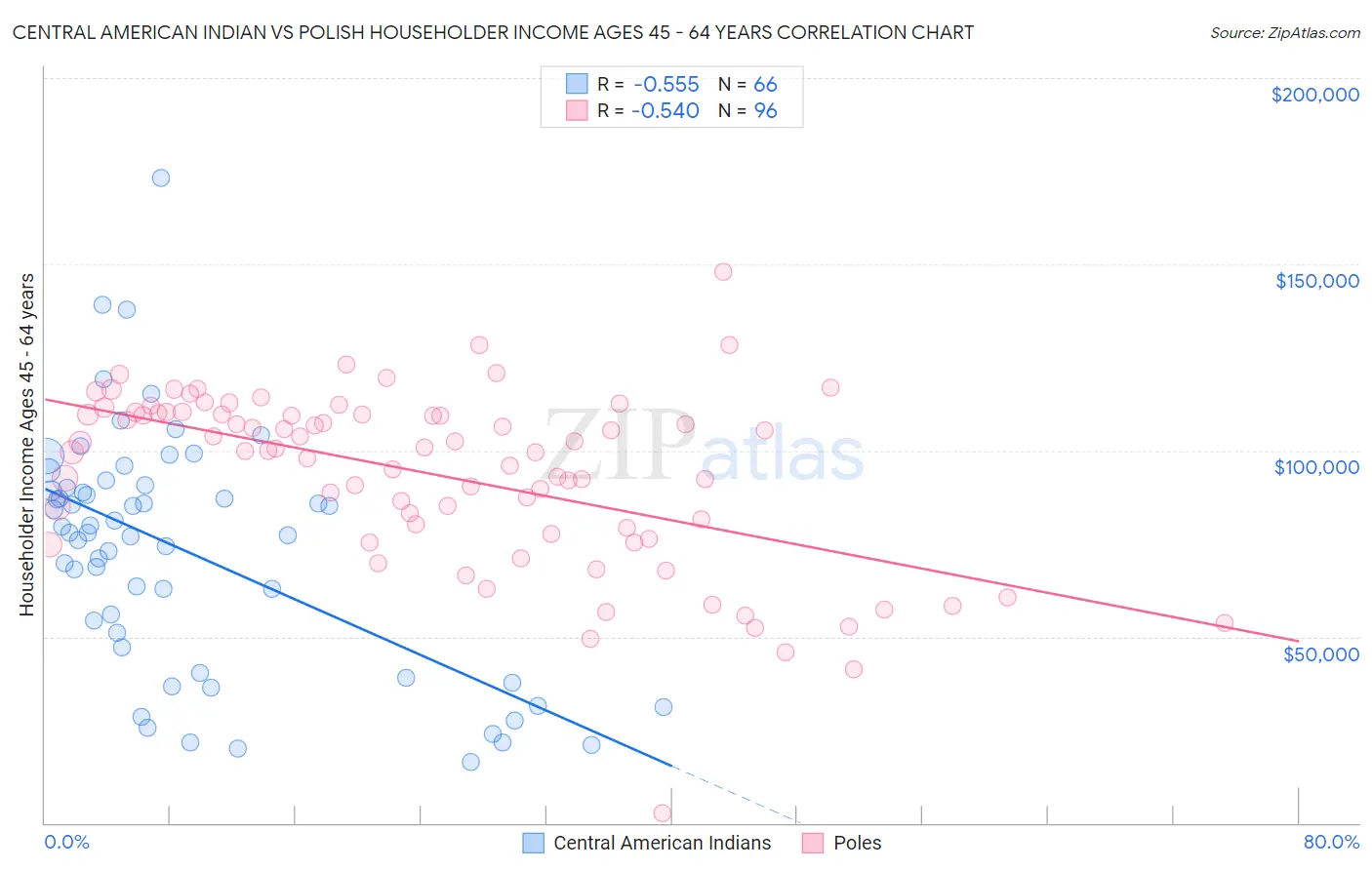 Central American Indian vs Polish Householder Income Ages 45 - 64 years