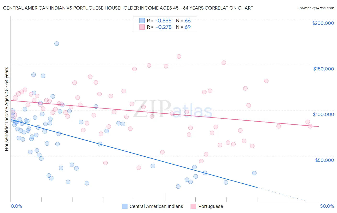 Central American Indian vs Portuguese Householder Income Ages 45 - 64 years