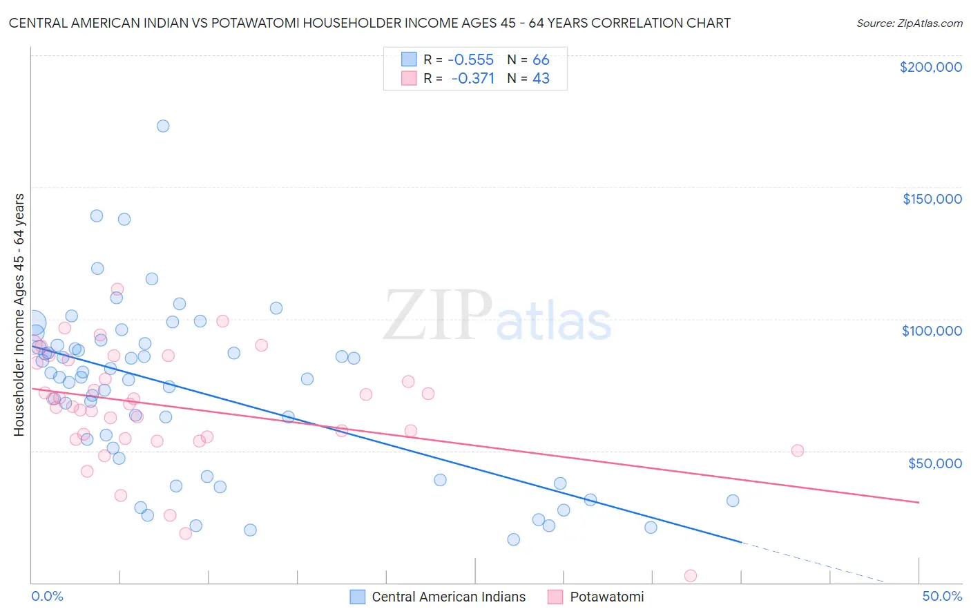 Central American Indian vs Potawatomi Householder Income Ages 45 - 64 years