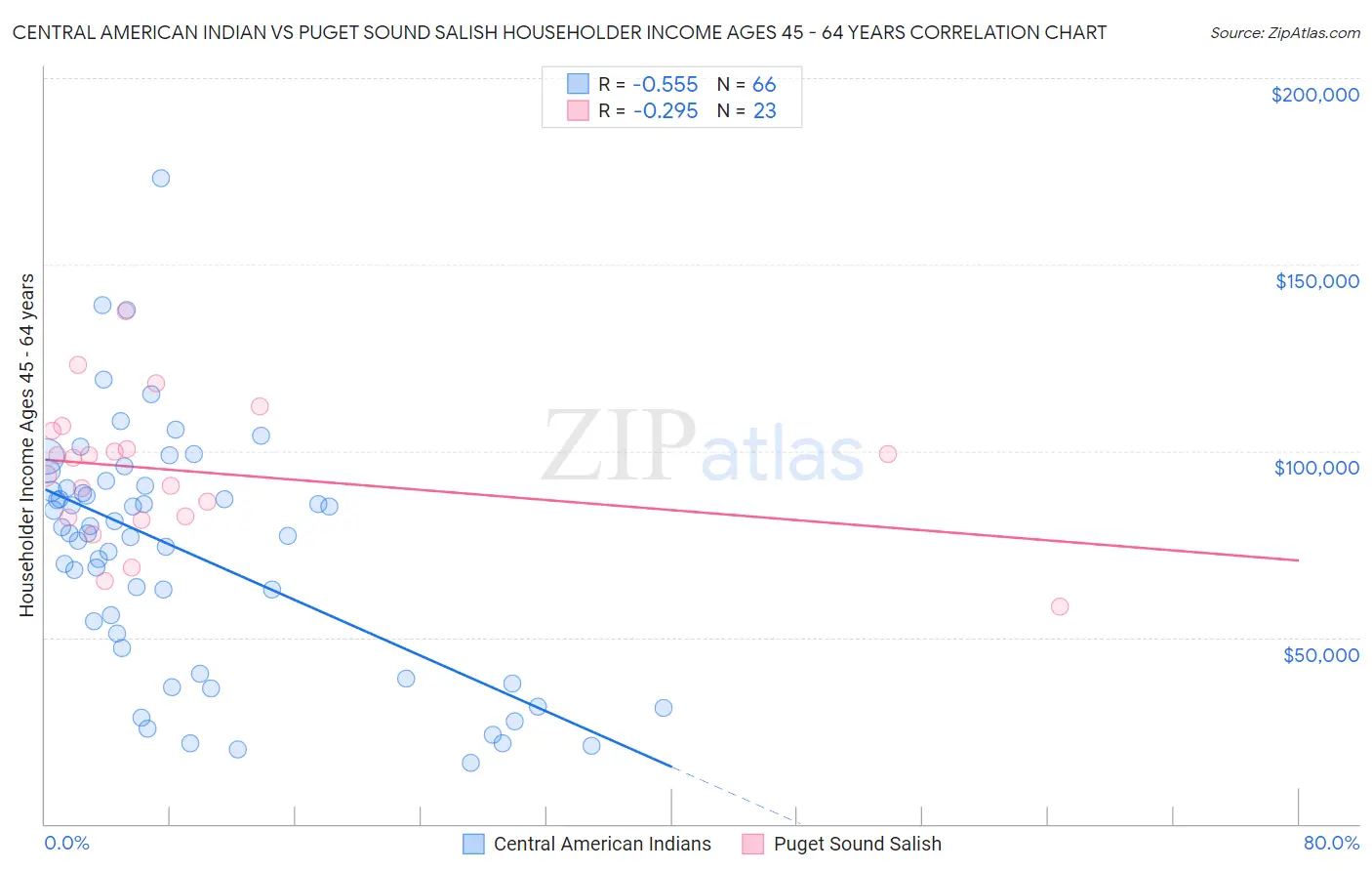 Central American Indian vs Puget Sound Salish Householder Income Ages 45 - 64 years