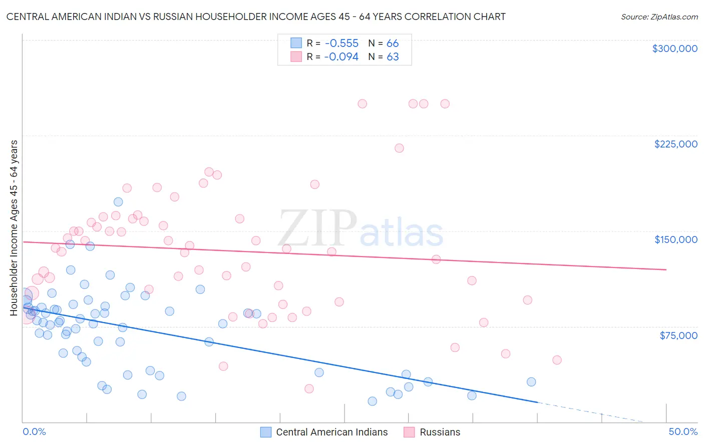 Central American Indian vs Russian Householder Income Ages 45 - 64 years