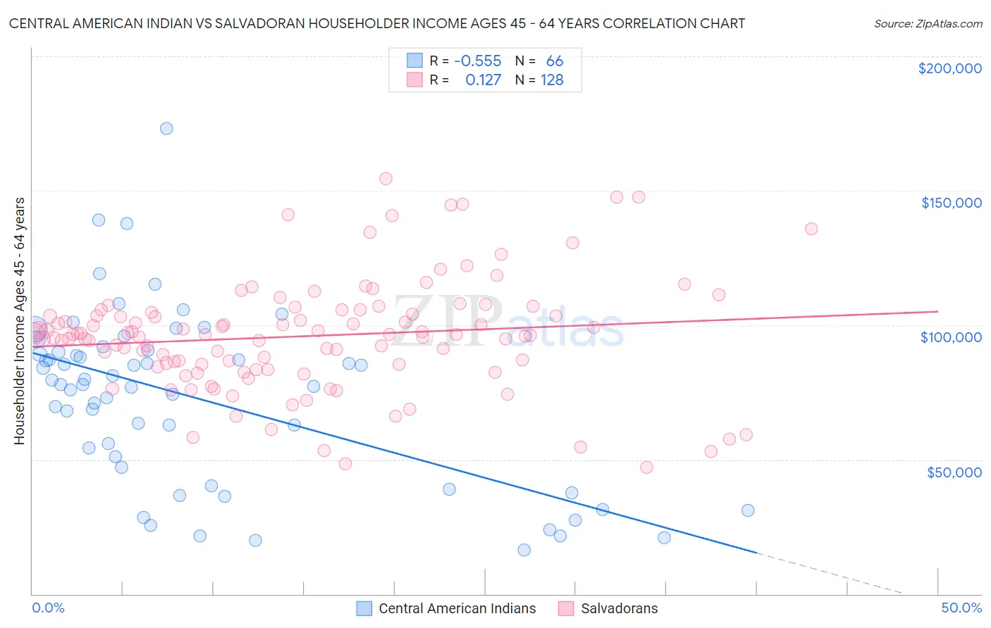 Central American Indian vs Salvadoran Householder Income Ages 45 - 64 years