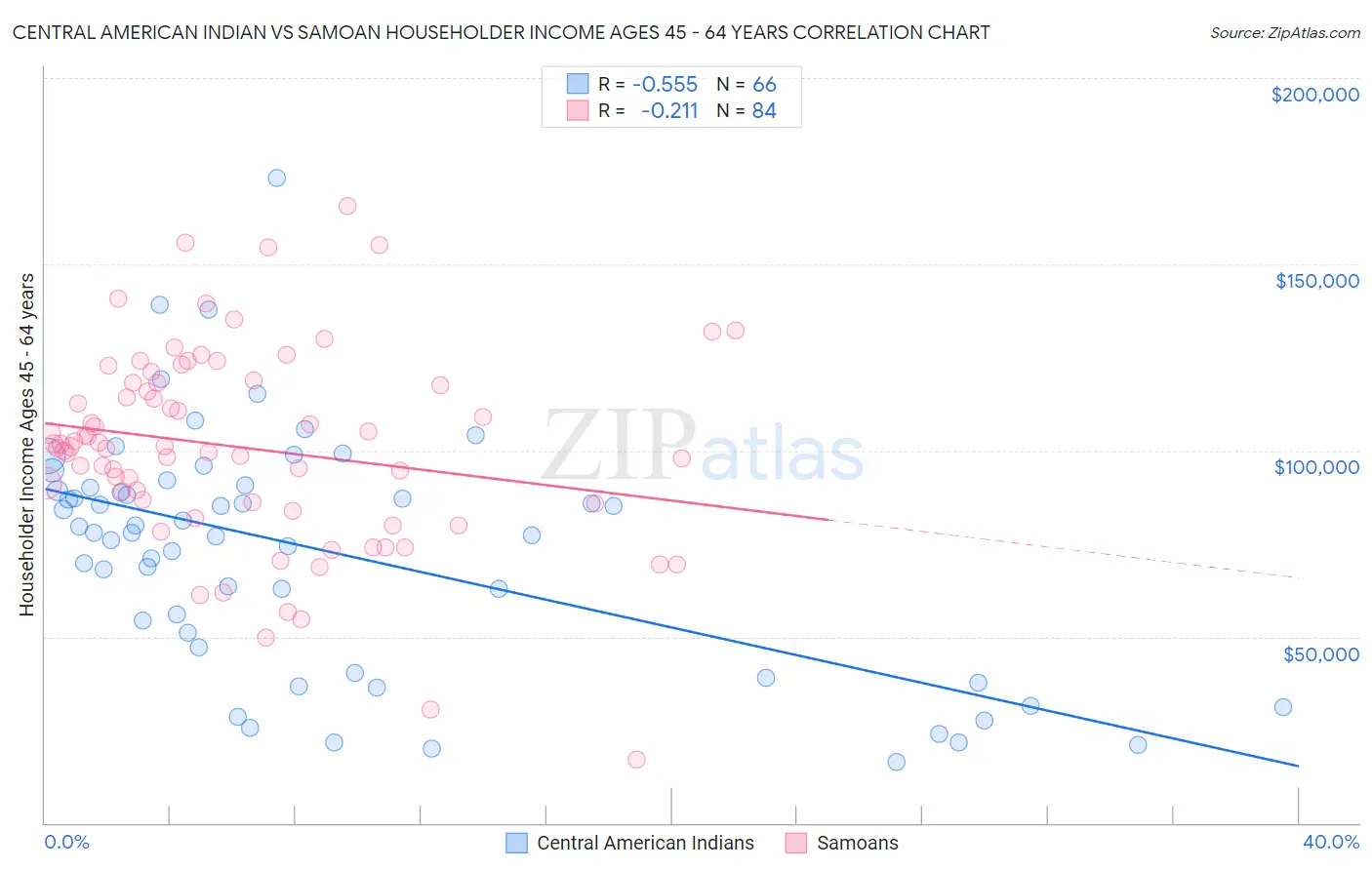 Central American Indian vs Samoan Householder Income Ages 45 - 64 years