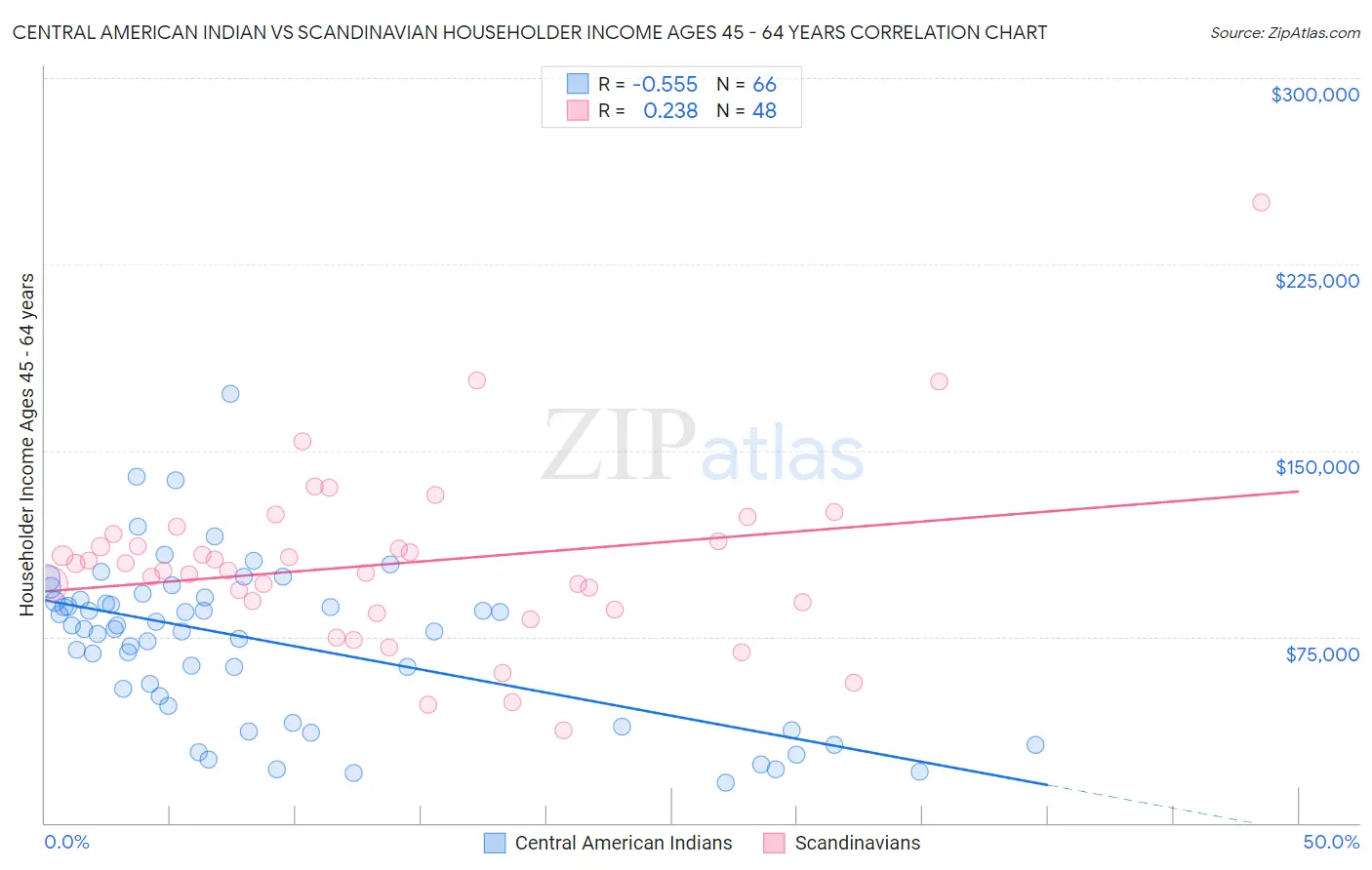 Central American Indian vs Scandinavian Householder Income Ages 45 - 64 years