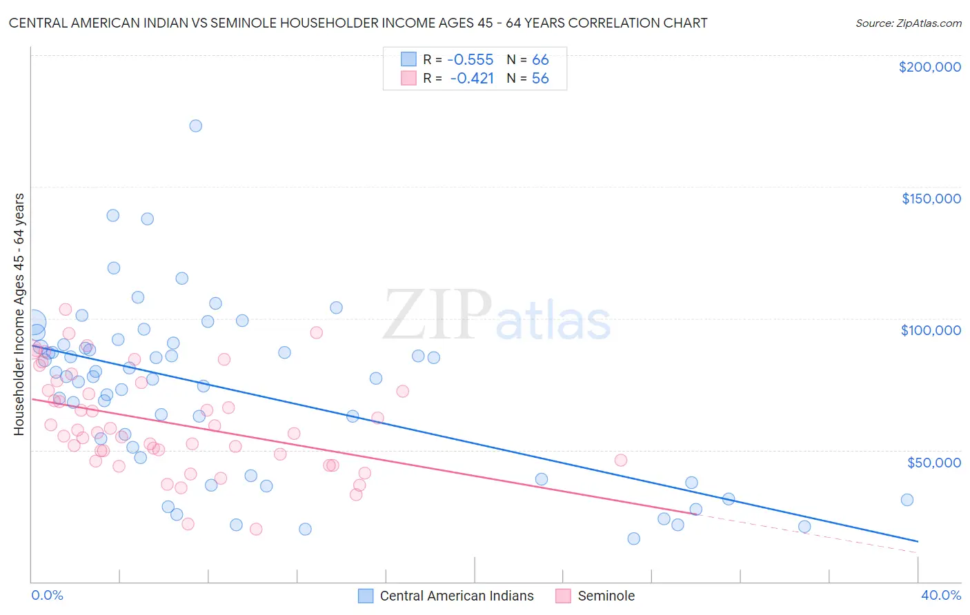 Central American Indian vs Seminole Householder Income Ages 45 - 64 years