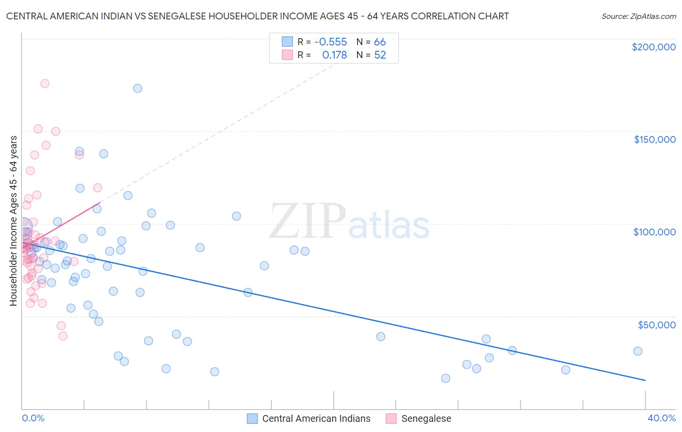 Central American Indian vs Senegalese Householder Income Ages 45 - 64 years