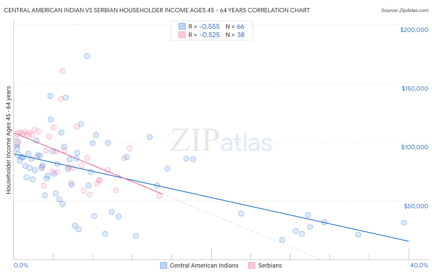 Central American Indian vs Serbian Householder Income Ages 45 - 64 years