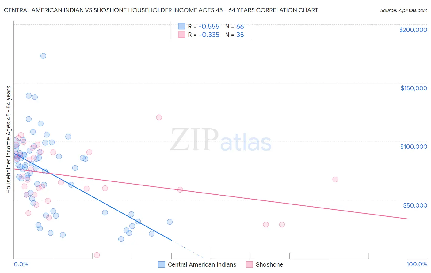 Central American Indian vs Shoshone Householder Income Ages 45 - 64 years