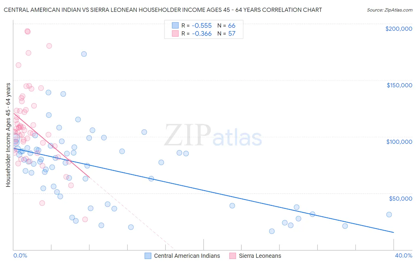 Central American Indian vs Sierra Leonean Householder Income Ages 45 - 64 years