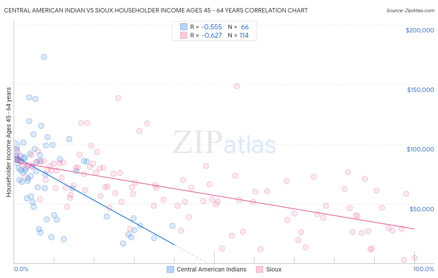 Central American Indian vs Sioux Householder Income Ages 45 - 64 years