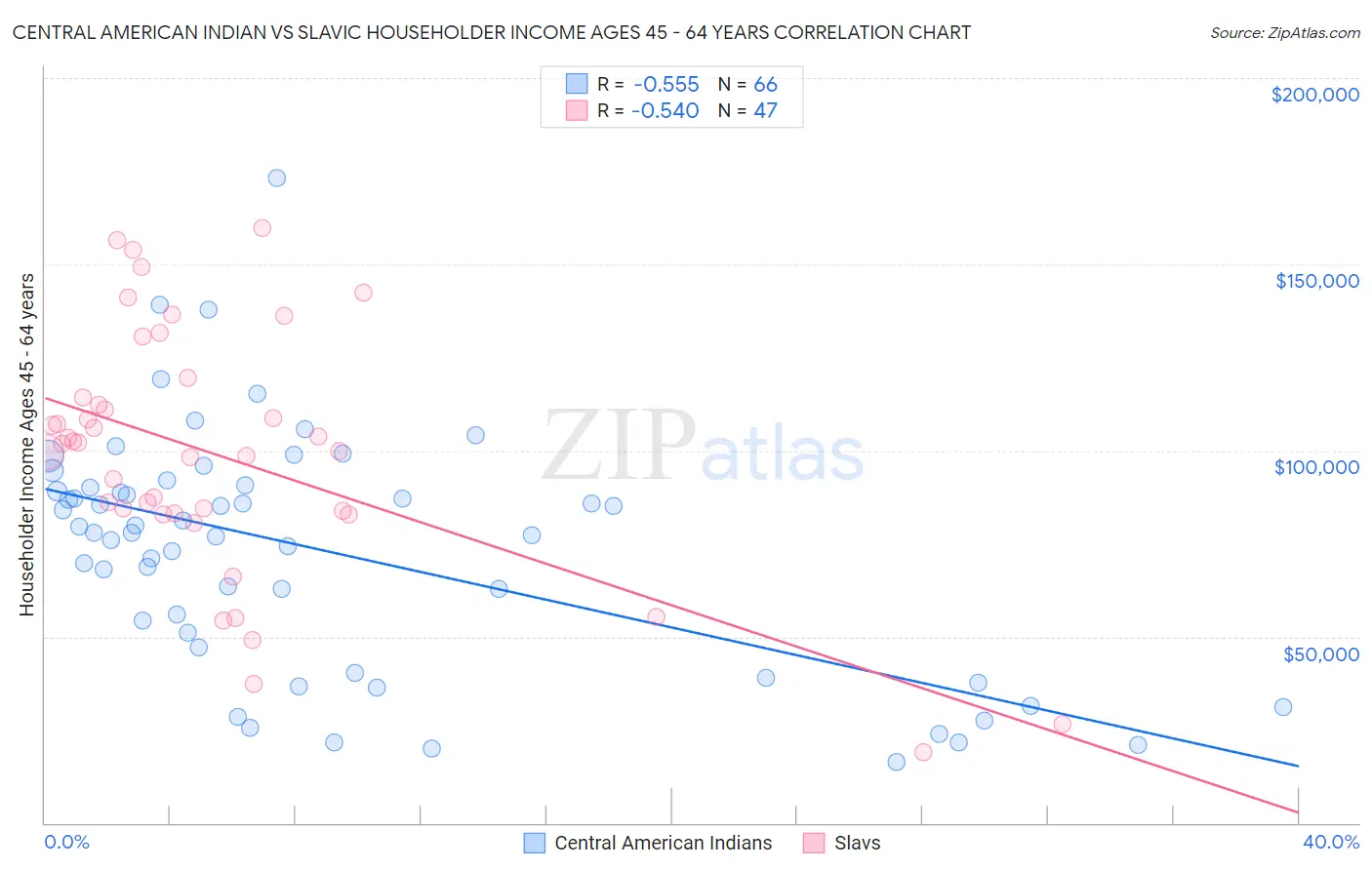 Central American Indian vs Slavic Householder Income Ages 45 - 64 years