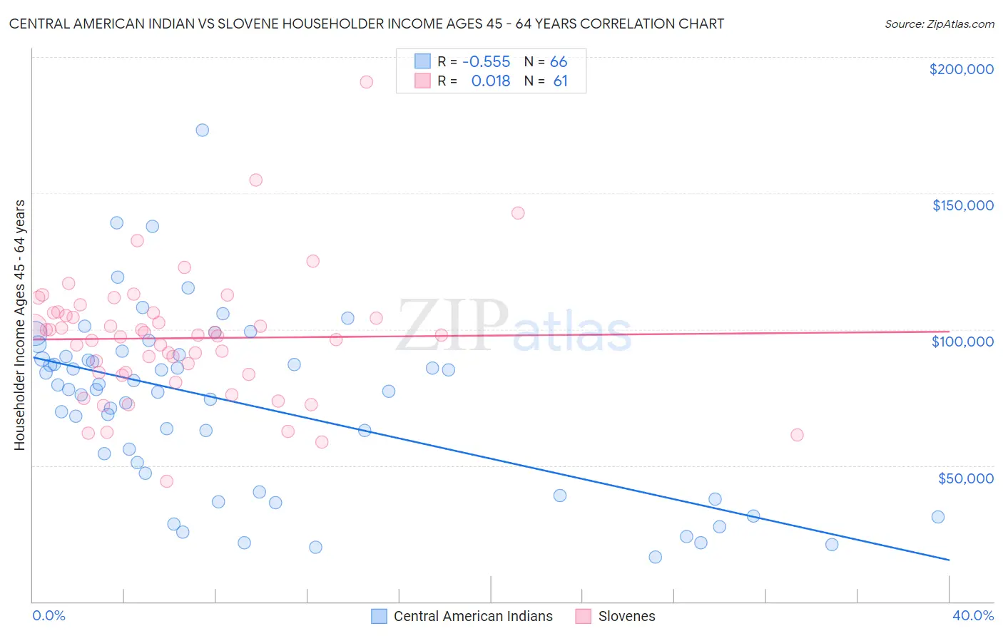 Central American Indian vs Slovene Householder Income Ages 45 - 64 years