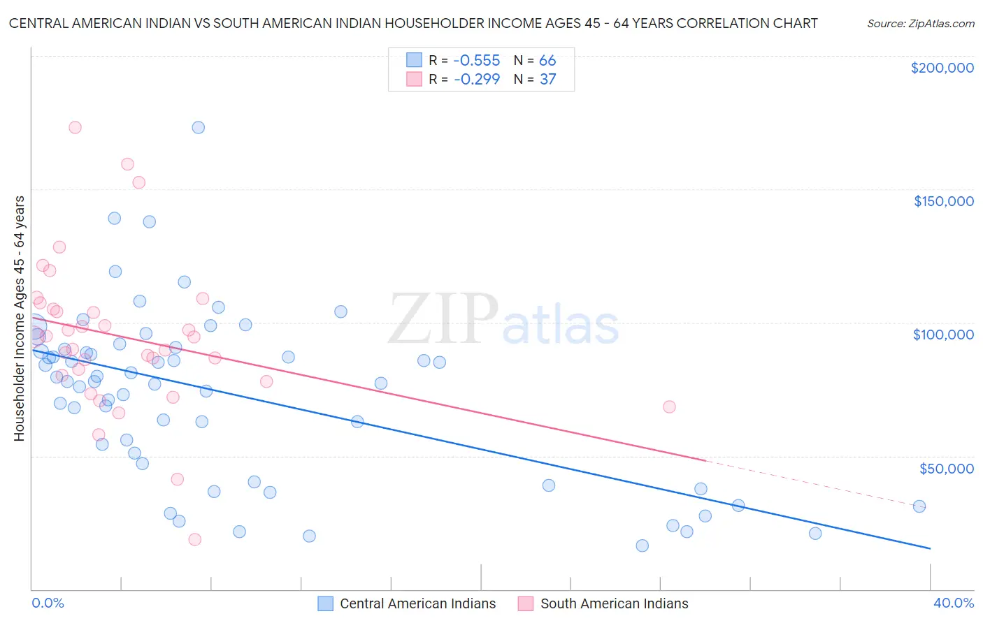 Central American Indian vs South American Indian Householder Income Ages 45 - 64 years