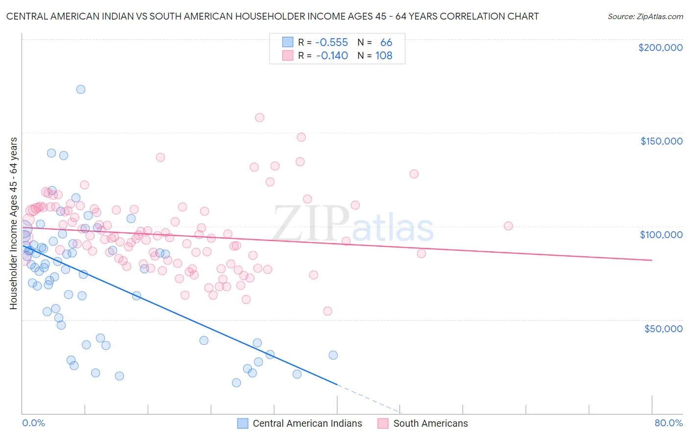 Central American Indian vs South American Householder Income Ages 45 - 64 years