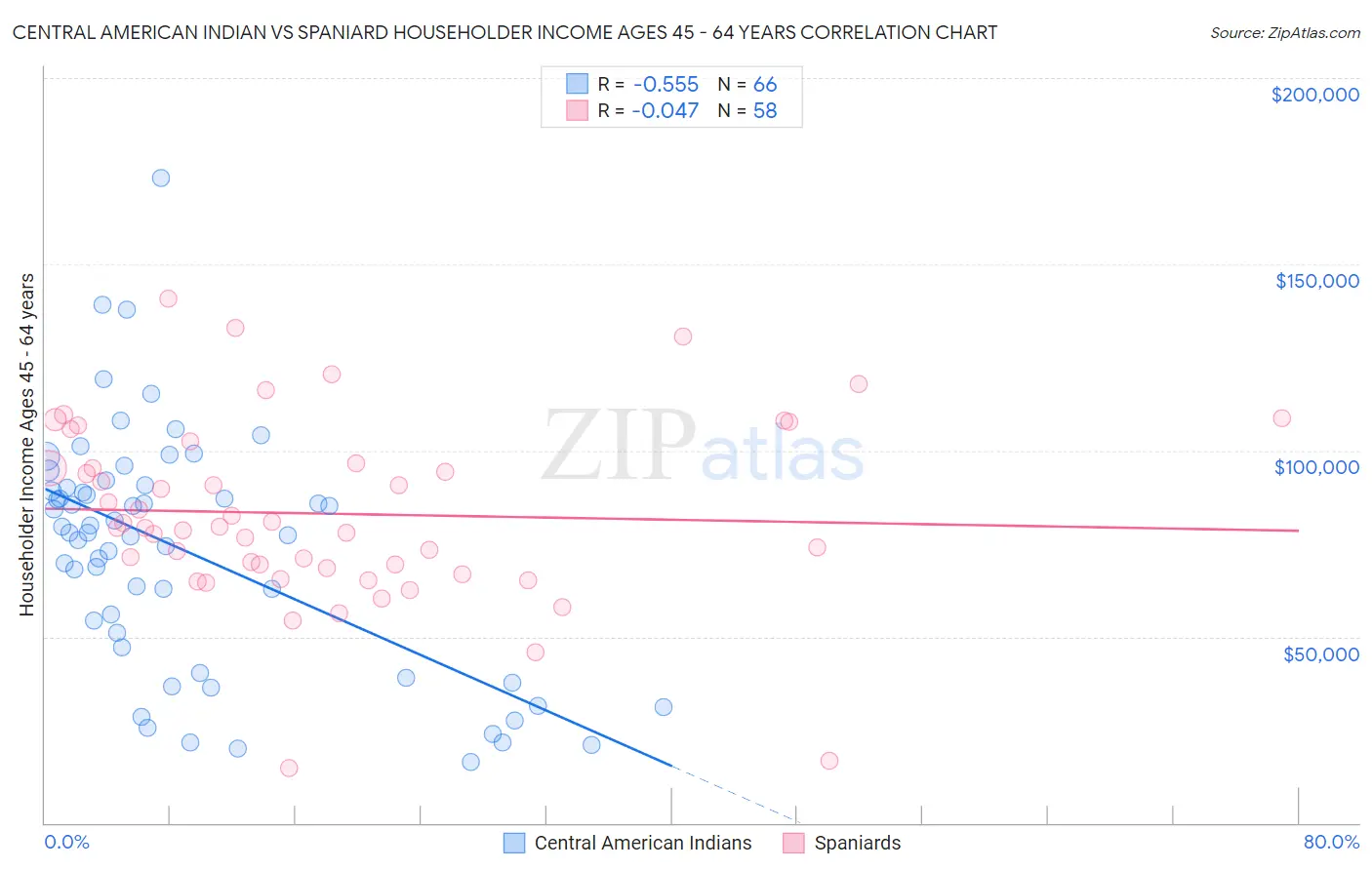 Central American Indian vs Spaniard Householder Income Ages 45 - 64 years