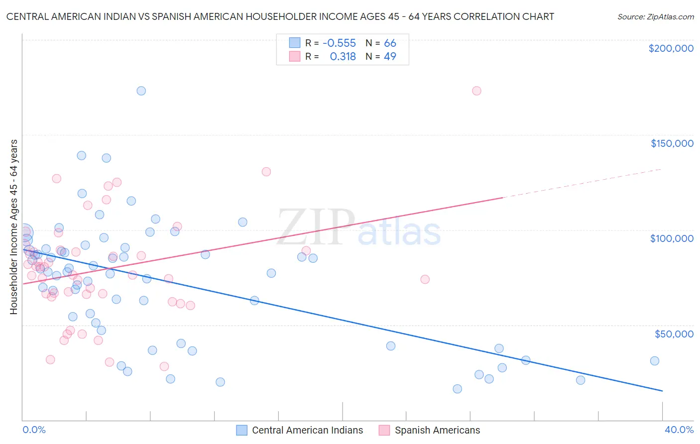 Central American Indian vs Spanish American Householder Income Ages 45 - 64 years