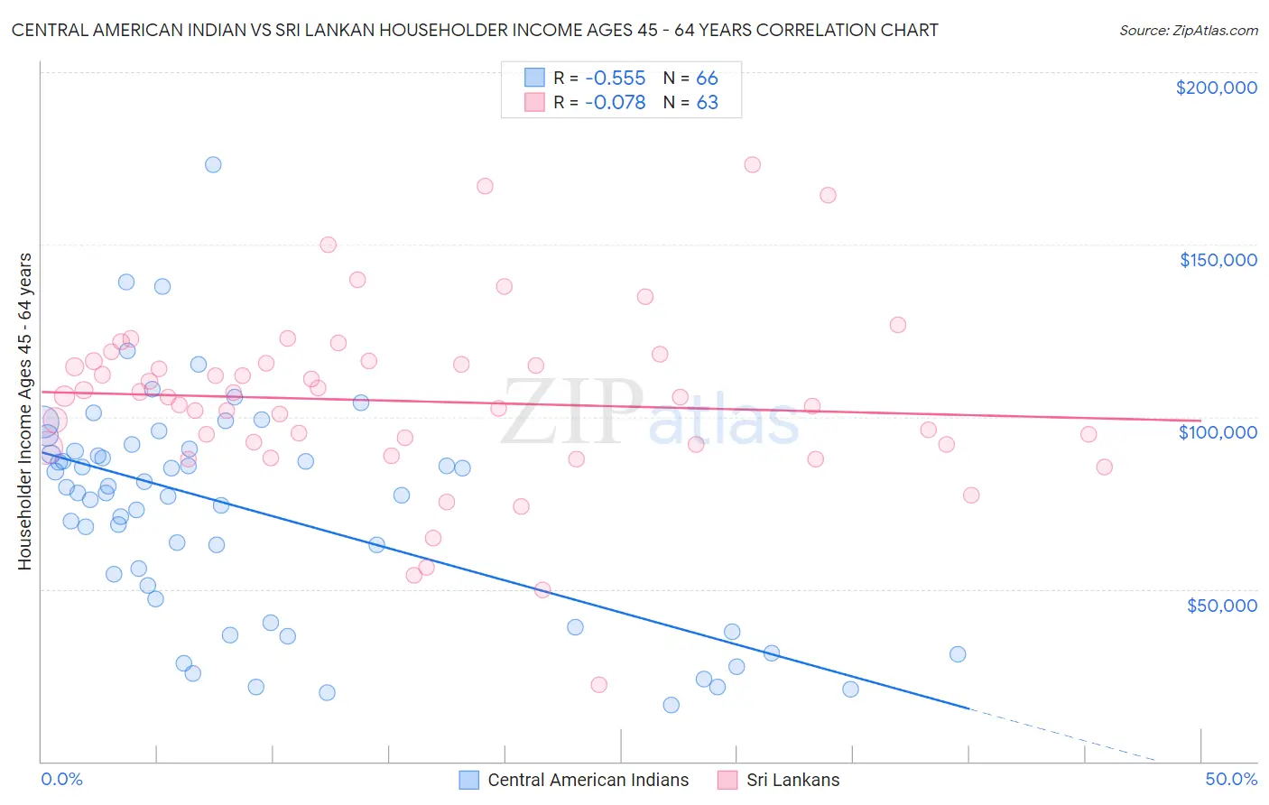 Central American Indian vs Sri Lankan Householder Income Ages 45 - 64 years