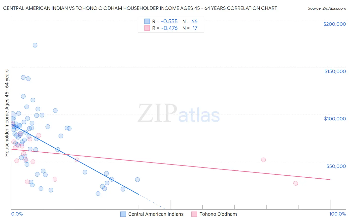 Central American Indian vs Tohono O'odham Householder Income Ages 45 - 64 years