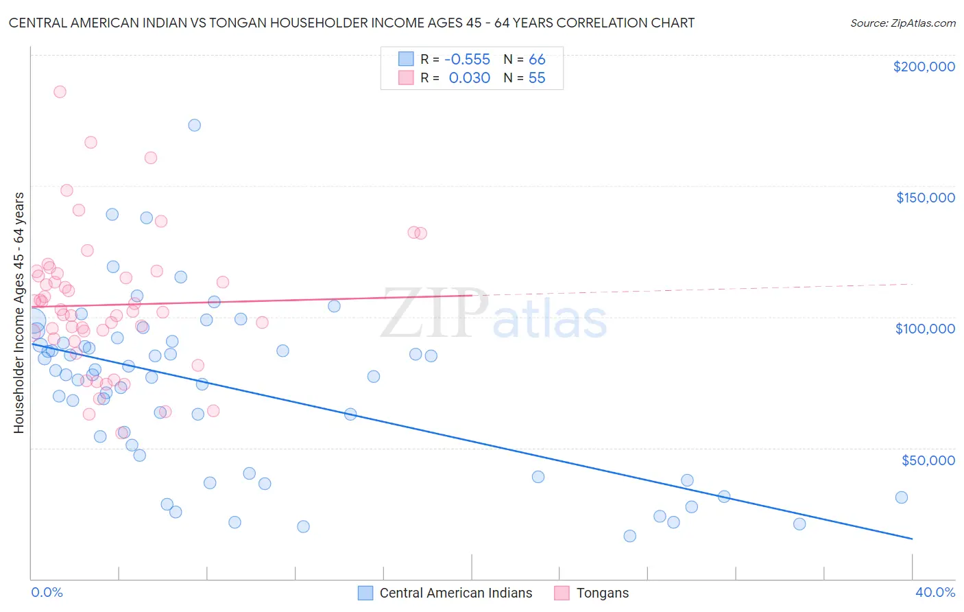 Central American Indian vs Tongan Householder Income Ages 45 - 64 years