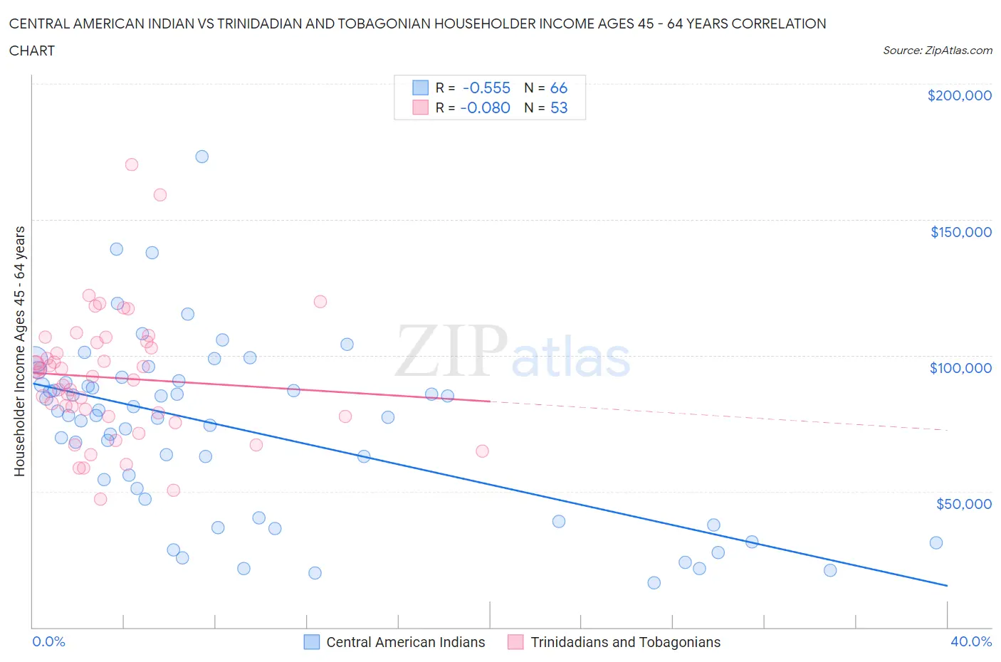 Central American Indian vs Trinidadian and Tobagonian Householder Income Ages 45 - 64 years