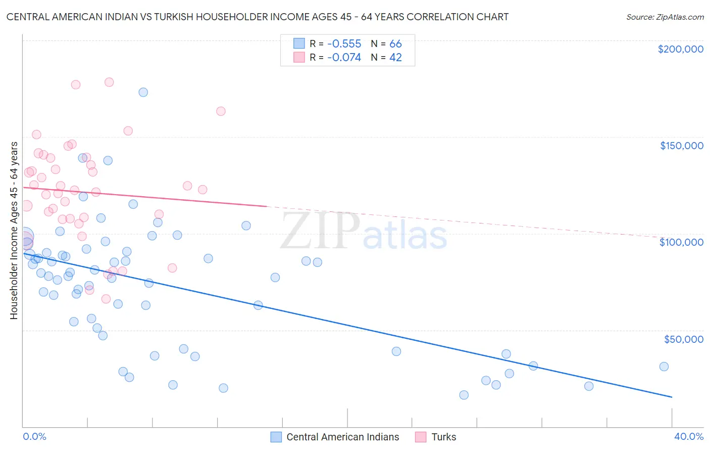 Central American Indian vs Turkish Householder Income Ages 45 - 64 years