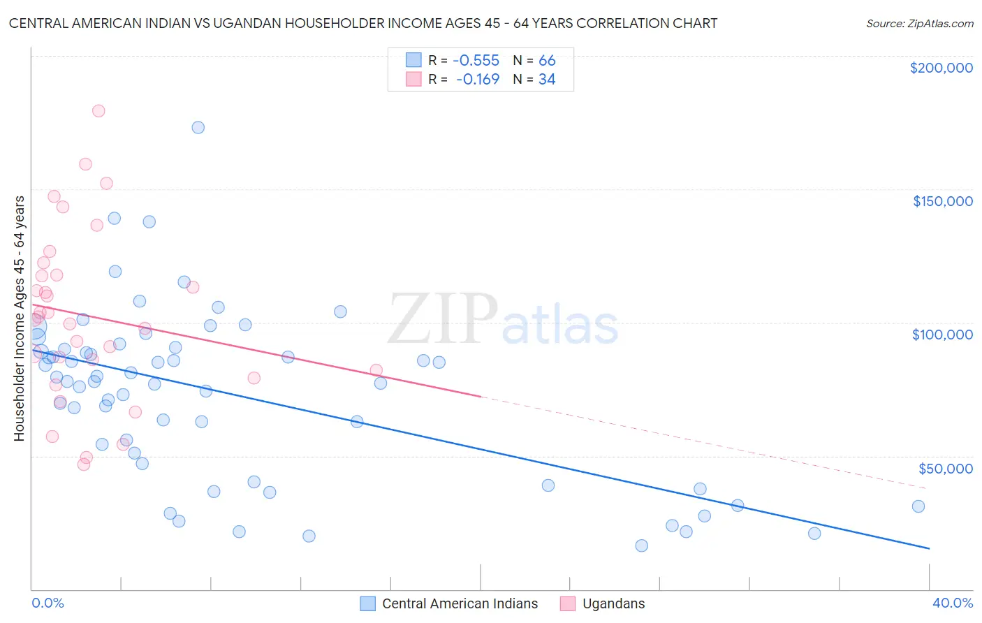 Central American Indian vs Ugandan Householder Income Ages 45 - 64 years