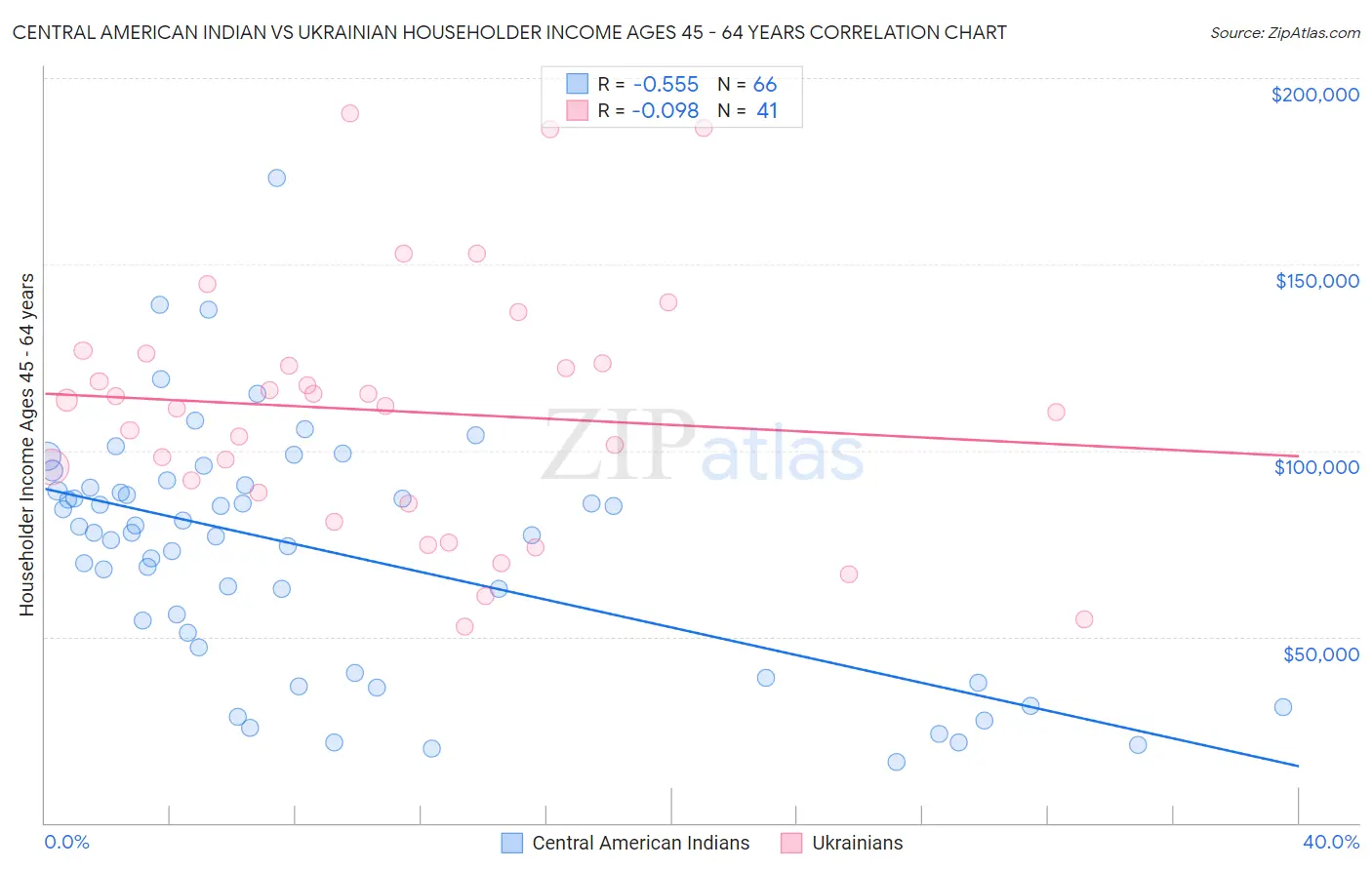 Central American Indian vs Ukrainian Householder Income Ages 45 - 64 years