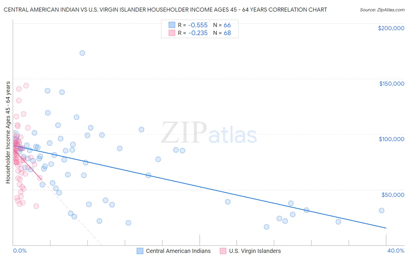 Central American Indian vs U.S. Virgin Islander Householder Income Ages 45 - 64 years