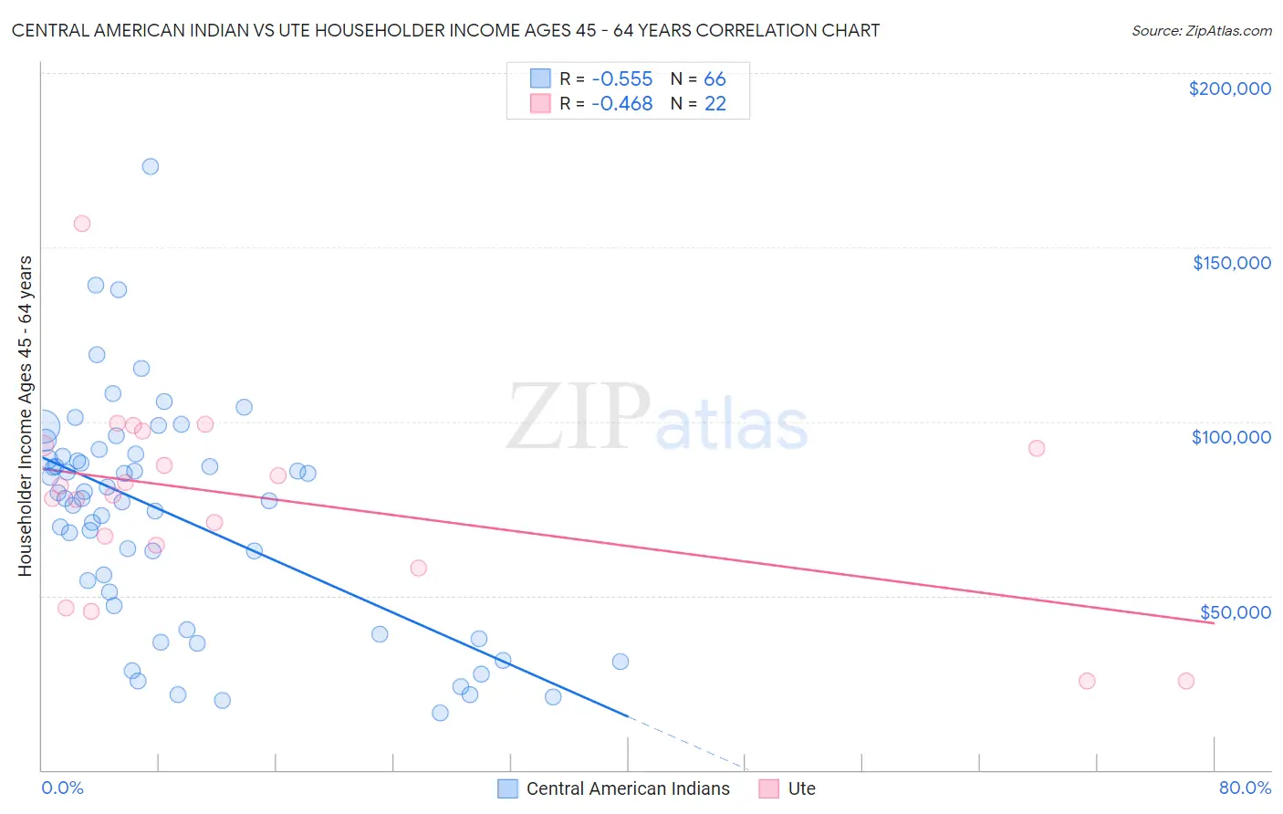 Central American Indian vs Ute Householder Income Ages 45 - 64 years