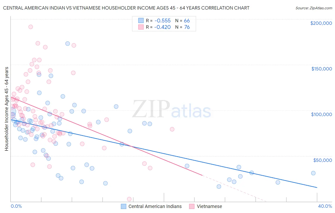Central American Indian vs Vietnamese Householder Income Ages 45 - 64 years
