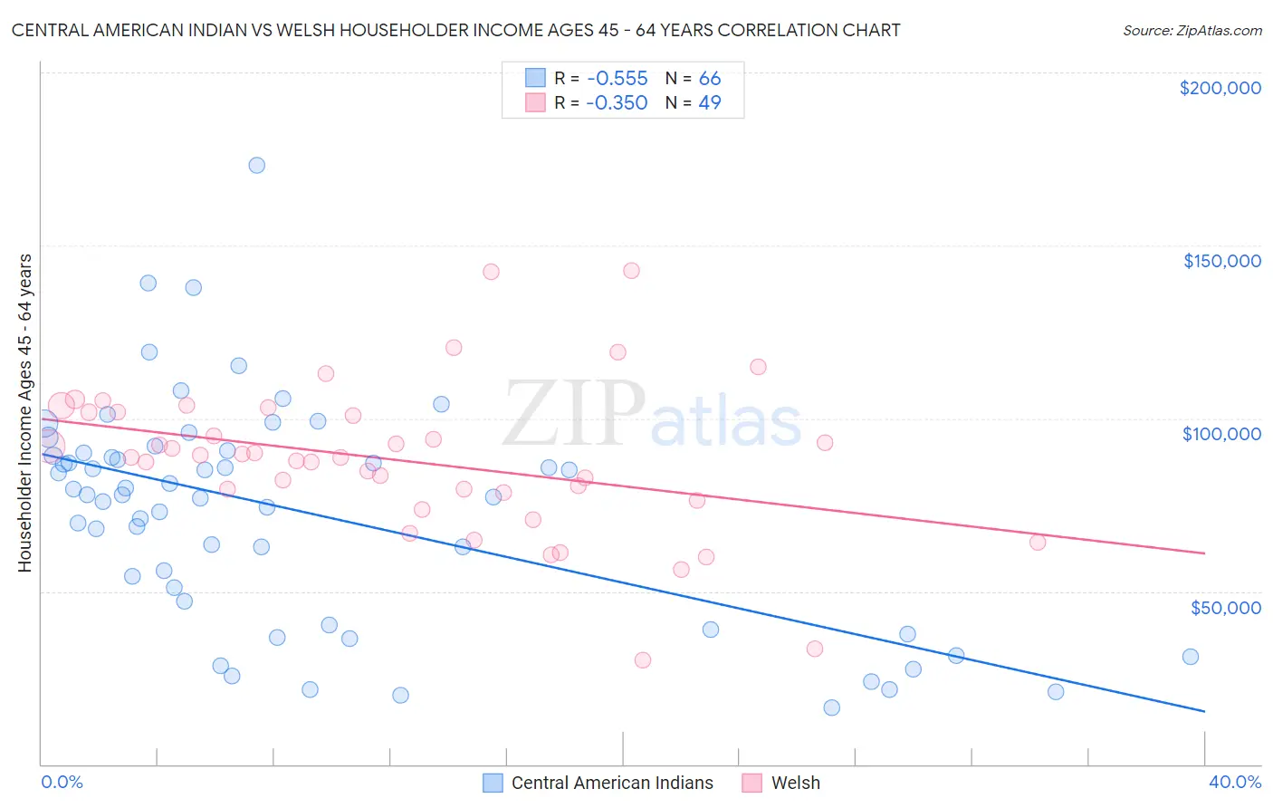 Central American Indian vs Welsh Householder Income Ages 45 - 64 years