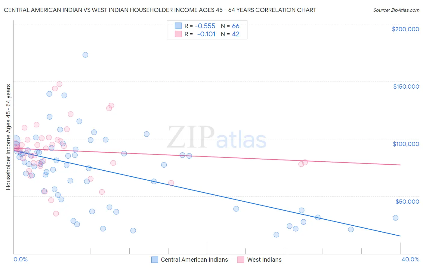 Central American Indian vs West Indian Householder Income Ages 45 - 64 years