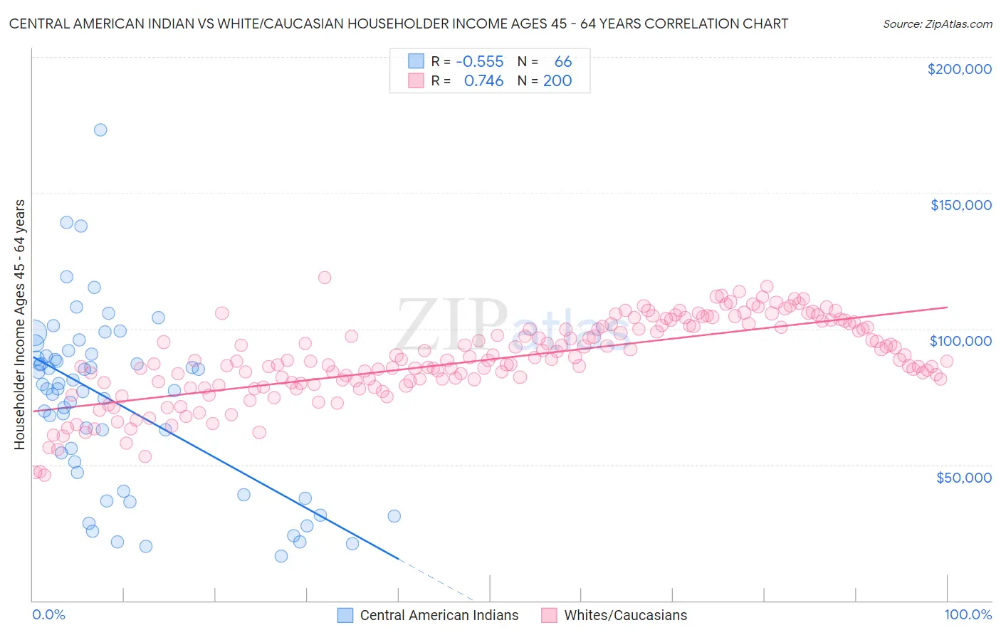 Central American Indian vs White/Caucasian Householder Income Ages 45 - 64 years