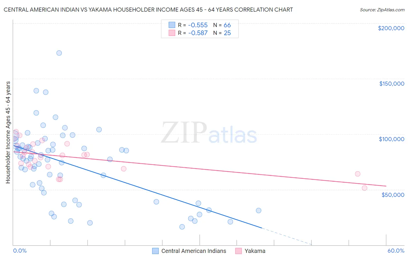 Central American Indian vs Yakama Householder Income Ages 45 - 64 years