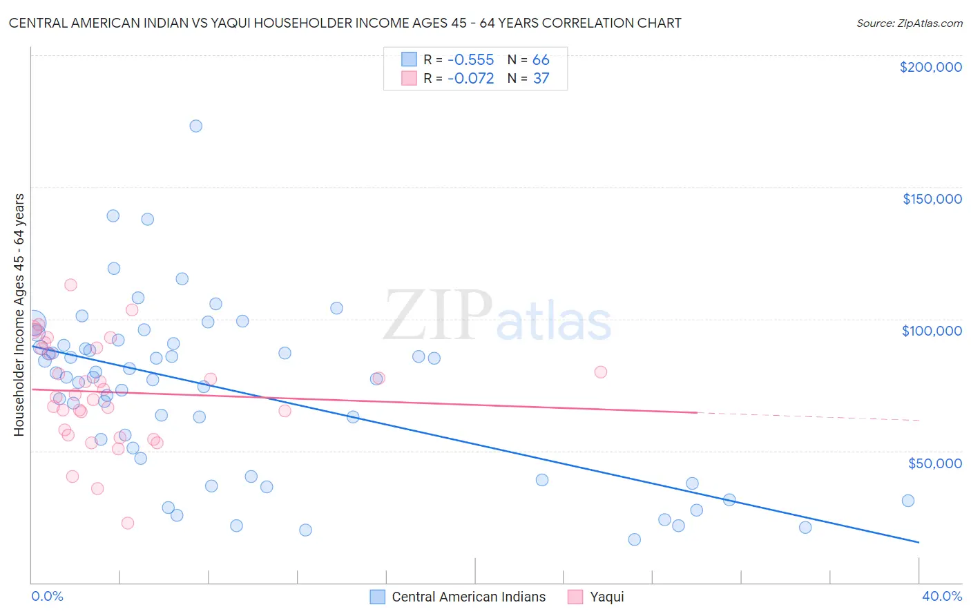 Central American Indian vs Yaqui Householder Income Ages 45 - 64 years