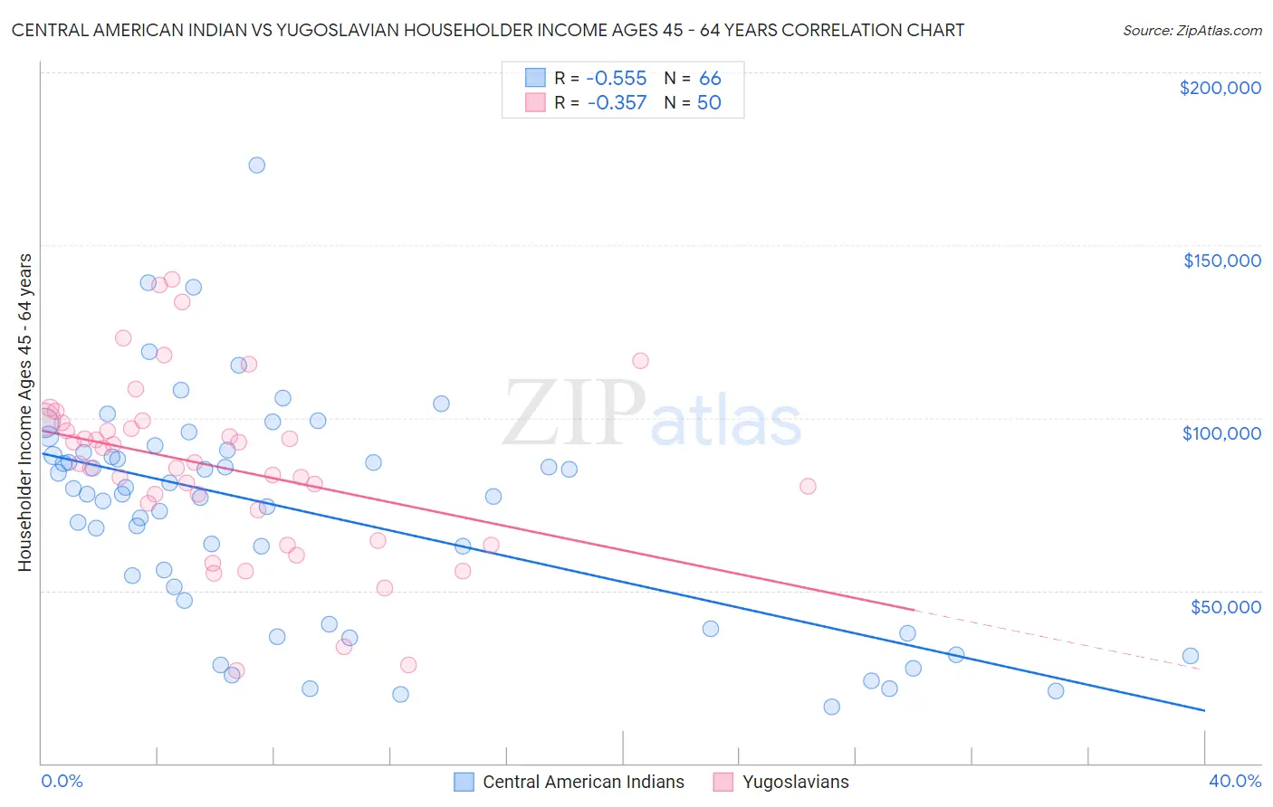 Central American Indian vs Yugoslavian Householder Income Ages 45 - 64 years