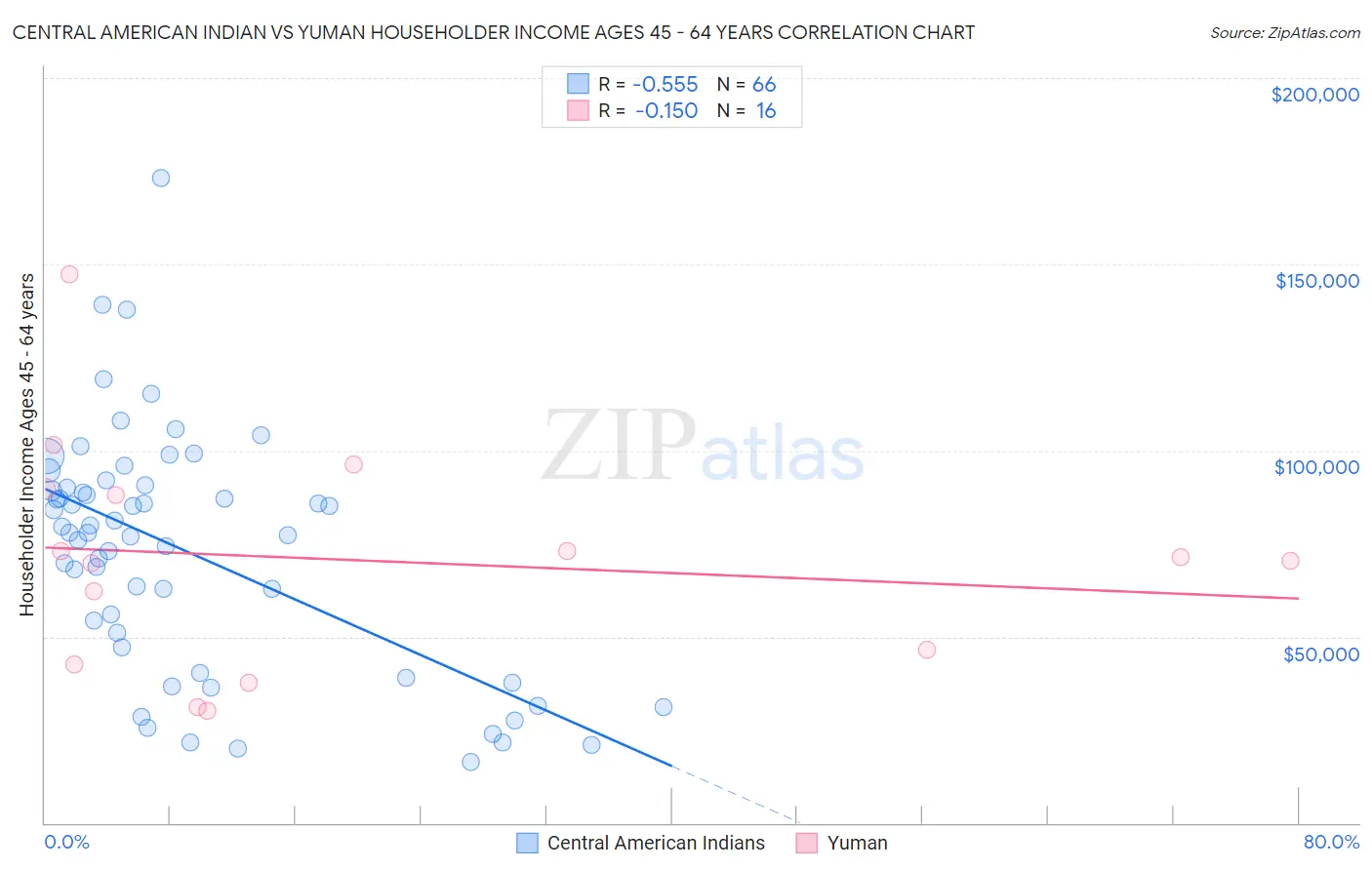 Central American Indian vs Yuman Householder Income Ages 45 - 64 years